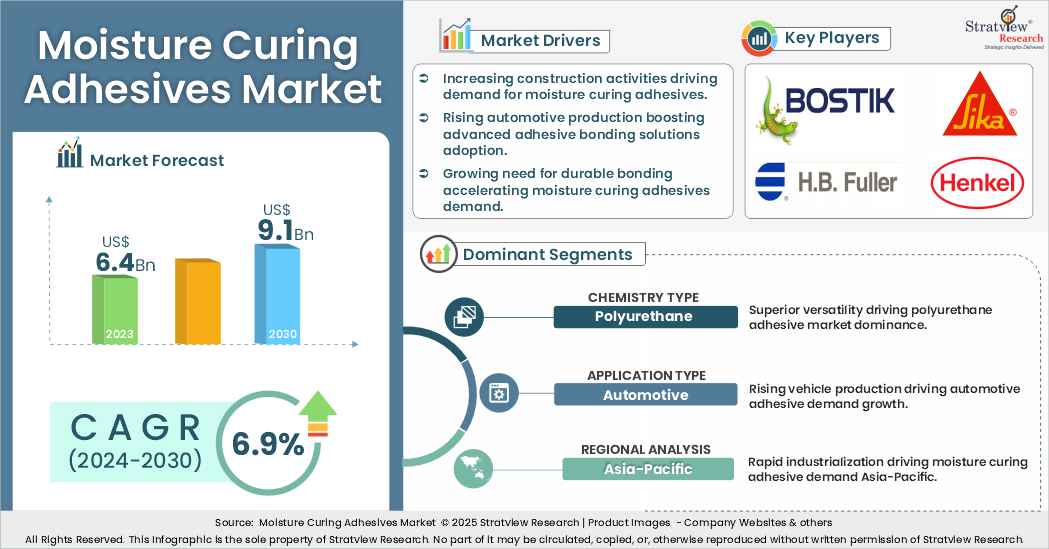 moisture curing adhesives market insights